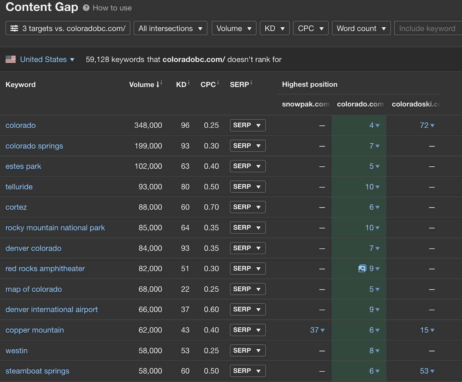 Content gap analysis