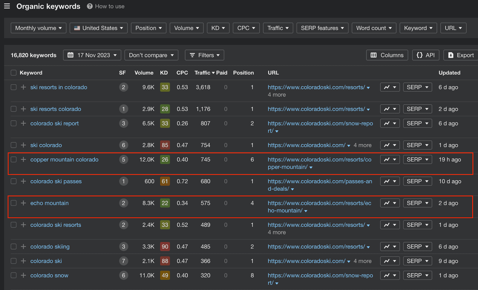 Organic Keywords Overview