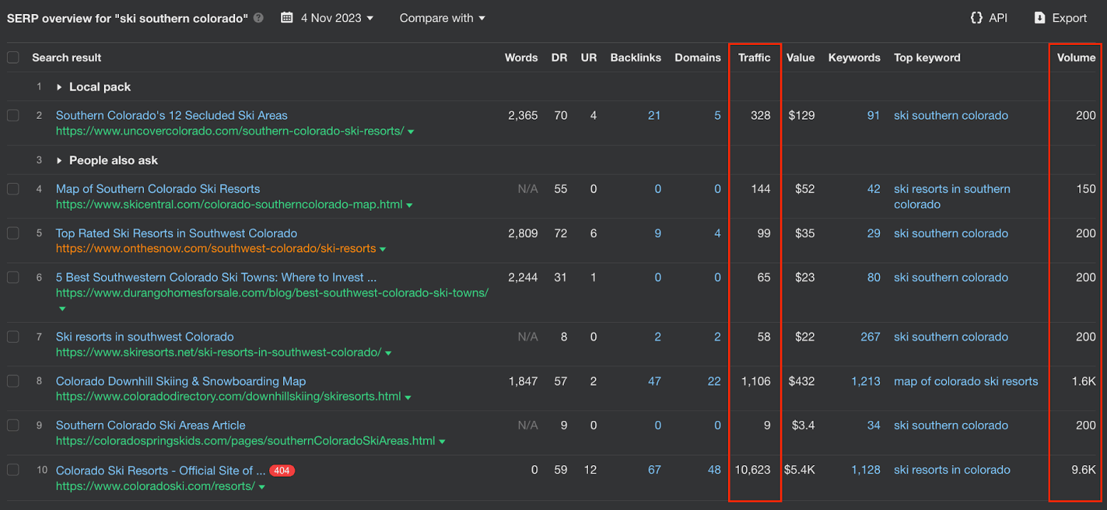 SERP Overview for Ski southern colorado