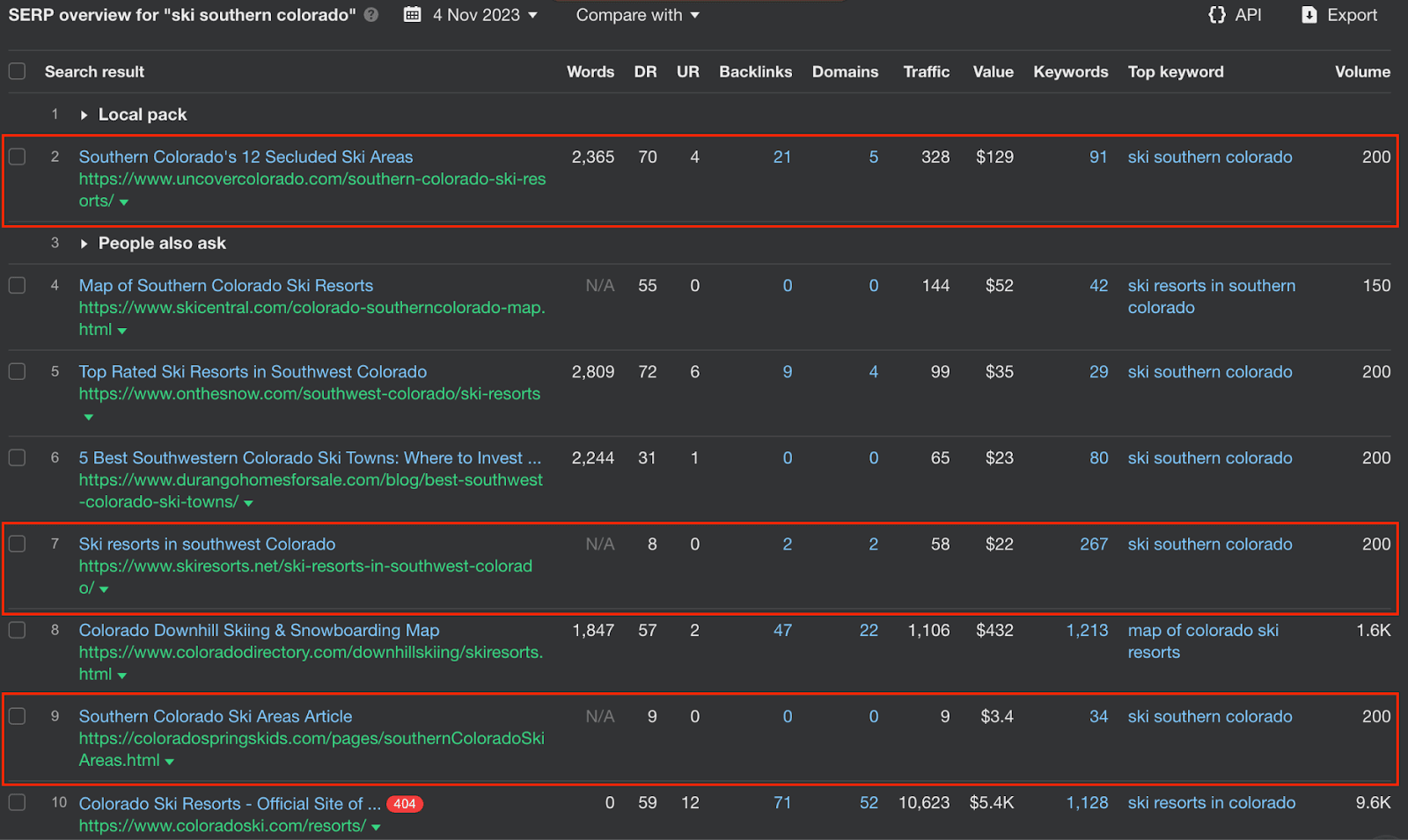 Top SERPs overview